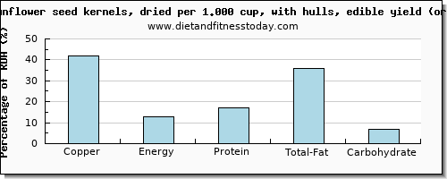 copper and nutritional content in sunflower seeds